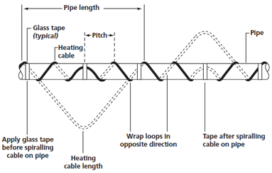 螺旋缠绕安装电热带
